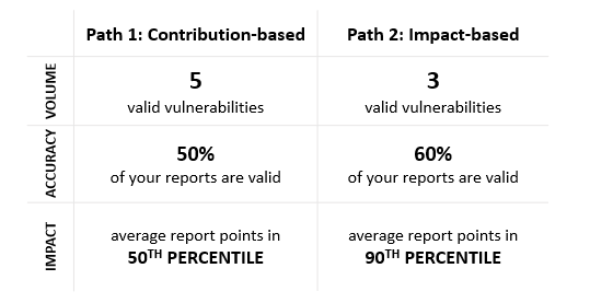 IMPACT
ACCURACY VOLUME
Path 1: Contribution-based
5 valid vulnerabilities
50% of your reports are valid
average report points in 50TH PERCENTILE
Path 2: Impact-based
3 valid vulnerabilities
60% of your reports are valid
average report points in 90TH PERCENTILE