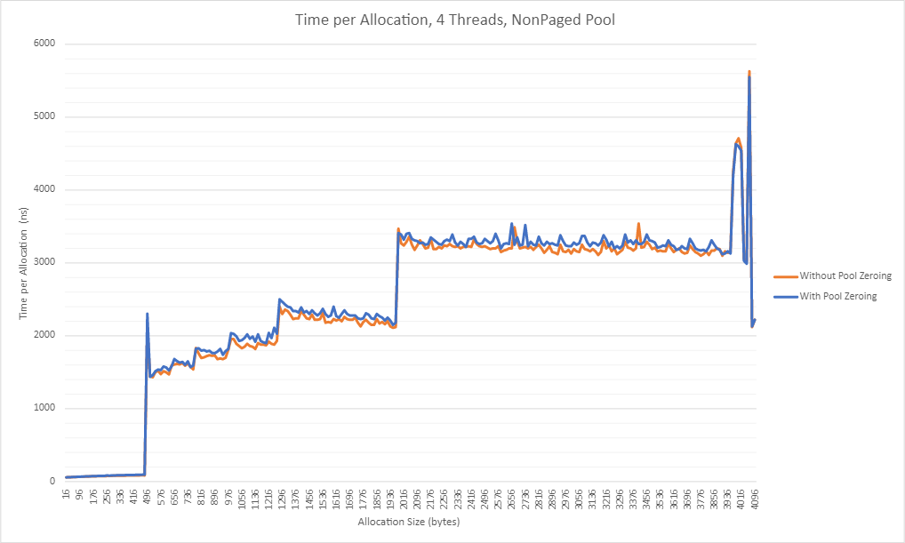 Time per allocation line chart