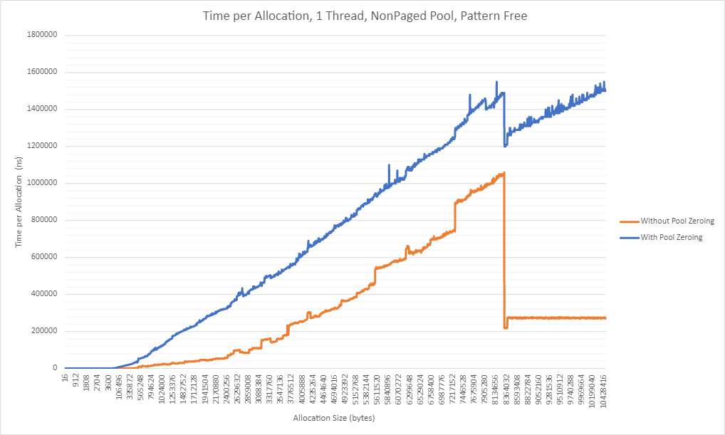 Time per allocation line chart