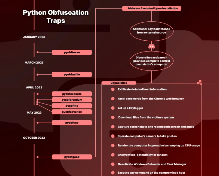 Malicious Python packages