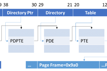 page table hierarchy within the VM