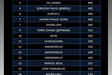MSRC Security Researcher Leaderboard
Q4 2019
RANK
NAME
POINTS
ZHINIANG PENG (@EDWARDZPENG)
720
YEK
2
YANG KANG(@DNPUSHME)
555
3
ASHAR JAVED
450
4
GIL DABAH
400
4
SOROUSH DALILI (@IRSDL)
400
6
SURESH C
380
7
HUYNH PHUOC HUNG
360
7
ZHANG SEN
360
9
TERRY ZHANG (@PNIGOS)
310
10
WTM
300
11
LIUXIAOLIANG
290
12
ANONYMOUS
250
13
ANONYMOUS
240
13
ANONYMOUS
240
15
MARCEL BILAL
225
16
JOSIP FRANJKOVIC
210
16
WENXU WU
210
18
ANONYMOUS
200
18
WAYNE LOW
200
20
GUOPENGFEI
185
21
SHIH-FONG PENG (@_L4YS)
180
21
ANONYMOUS
180
23
YING XINLEI
160
23
CLÉMENT LAVOILLOTTE
160
23
ANDREA PIERINI
160
23
CHRISTIAN DANIELI
160