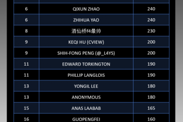 MSRC Security Researcher Leaderboard
Q3 2019
RANK
NAME
POINTS
ASHAR JAVED
700
2
HOSSEIN LOTFI
440
3
SURESH C
398
4
TERRY ZHANG (@PNIGOS)
365
5
MARKUS WULFTANGE
360
6
QIXUN ZHAO
240
6
ZHIHUA YAO
240
8
酒仙f4最姉
230
9
KEQI HU (CVIEW)
200
9
SHIH-FONG PENG (@_L4YS)
200
11
EDWARD TORKINGTON
190
11
PHILLIP LANGLOIS
190
13
YONGIL LEE
180
13
ANONYMOUS
180
15
ANAS LAABAB
165
16
GUOPENGFEI
160
16
JEONGOH KYEA(@KKOKKOKYE)
160
16
KOSHL
160
16
ANONYMOUS
160
16
RGOD
160
16
ANONYMOUS
160
22
MATEUSZ JURCZYK
155
23
CHUN SUNG PARK
150
23
CRASHMAN@CODEMIZE
150
Researchers working with Trend Micro&rsquo;s Zero Day Initiative