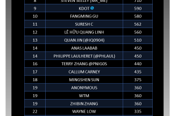 RANK, NAME, POINTS; 1, DAVID DWORKEN, 1800; 2, CAMERON VINCENT, 1780; 3, YUKI CHEN, 1380; 4, DHANESH KIZHAKKINAN, 920; 5, ZHINIANG PENG (@EDWARDZPENG), 840; 6, CLAUDIO BOZZATO, 735; 6, LILITH 乁( ◔ ౪◔)ㄏ, 735; 8, STEVEN SEELEY (MR_ME), 710; 9, KDOT, 590; 10, FANGMING GU, 580; 11, SURESH C, 562; 12, LÊ HỮU QUANG LINH, 560; 13, QUAN JIN(@JQ0904), 510; 14, ANAS LAABAB, 450; 14, PHILIPPE LAULHERET (@PHLAUL), 450; 16, TERRY ZHANG @PNIG0S, 440; 17, CALLUM CARNEY, 435; 18, MINGSHEN SUN, 375; 19, ANONYMOUS, 360; 19, WTM, 360; 19, ZHIBIN ZHANG, 360; 22, WAYNE LOW, 335; 23, YANG KANG(@DNPUSHME), 290; 24, ASHAR JAVED, 255; 25, OSKARS VEĢERIS, 240; 25, RAMZES, 240; 27, WENQUNWANG, 220; 27, ZER0MEM, 220; 29, PAUL LITVAK, 210; 30, @EAYEP , 180; 30, HAO LI, 180; 30, ISMAIL, 180; 33, ALEX BIRSAN, 160; 33, HYUNGSEOK HAN, 160; 33, JARVIS_1OOP, 160; 33, JONAS LYKKEGAARD, 160; 33, K0SHL, 160