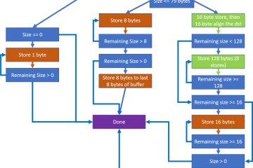 A diagram that outlines the logic of the existing NT memset function