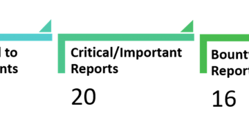 Total Reports Received: 40 Reports Led to Improvements: 30 Critical/Important Reports: 20 Bounty Eligible Reports: 16 Total Bounty Awards: $374,300
