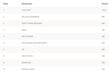 Rank, Researcher, Points; 1, YUKI CHEN, 2330; 2, WILLIAM SÖDERBERG, 960; 3, TERRY ZHANG @PNIG0S, 840; 4, K0SHL, 785; 5, ERIK DONKER, 545; 6, MOHAMMAD DEILAMY(MDM), 420; 7, HP, 405; 8, DAVID ERCEG, 400; 9, BUGWHALE, 300; 10, ADRIAN IVASCU, 265.