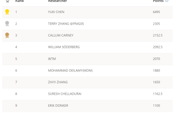 RANK, RESEARCHER, POINTS; 1, YUKI CHEN, 6495; 2, TERRY ZHANG @PNIG0S, 2305; 3, CALLUM CARNEY, 2152.5; 4, WILLIAM SÖDERBERG, 2092.5; 5, WTM, 2070; 6, MOHAMMAD DEILAMY(MDM), 1880; 7, ZHIYI ZHANG, 1650; 8, SURESH CHELLADURAI, 1162.5; 9, ERIK DONKER, 1100; 10, ZHINIANG PENG (@EDWARDZPENG), 1062.5.