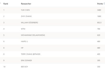 Rank, Researcher, Points; 1, YUKI CHEN, 3480; 2, ZHIYI ZHANG, 1680; 3, WILLIAM SÖDERBERG, 802.5; 4, WTM, 780; 5, MOHAMMAD DEILAMY(MDM), 620; 6, HAIFEI LI, 480; 6, HP, 480; 8, TERRY ZHANG @PNIG0S, 405; 9, ERIK DONKER, 395; 10, BEE13OY, 350.
