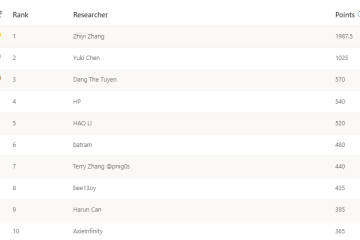 Rank, Researcher, Points; 1, Zhiyi Zhang, 1987.5; 2, Yuki Chen, 1025; 3, Dang The Tuyen, 570; 4, HP, 540; 5, HAO LI, 520; 6, batram, 480; 7, Terry Zhang @pnig0s, 440; 8, bee13oy, 435; 9, Harun Can, 395; 10, AxieInfinity, 365.