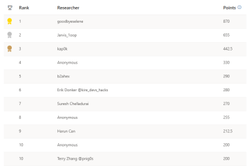 2022 Q4 Security Researcher Leaderboard