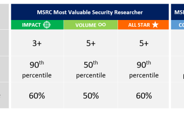 CRITERIA
MSRC Most Valuable Security Researcher
MSRC Contributor
IMPACT
VOLUME CO
ALL STAR ★
CONTRIBUTOR
VOLUME # of valid vulnerabilities
3+
5+
5+
3+
IMPACT
90th
50th
90th
average report
50th
points
percentile
percentile
percentile
percentile
ACCURACY
% of reports that
60%
50%
60%
50%
are valid