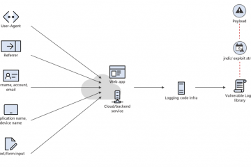 CVE-2021-44228 and CE-2021-45046 exploit vectors and attack chain