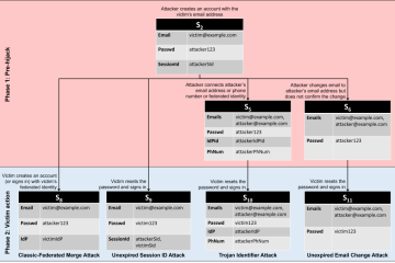 Attack tree of account pre-hijacking attacks.