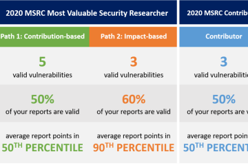 Read on to learn more about the criteria for our 2020 MSRC Most Valuable Security Researchers and MSRC Contributors.