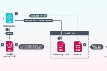 Hackers Hijack Software Updates