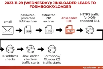 New JinxLoader Targeting Users with Formbook and XLoader Malware