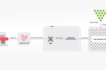 Researchers Uncover 'LLMjacking' Scheme Targeting Cloud-Hosted AI Models