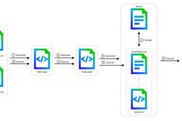 DarkGate Malware Replaces AutoIt with AutoHotkey in Latest Cyber Attacks