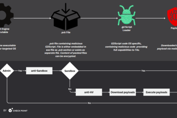 Cybercriminals Exploit Popular Game Engine Godot to Distribute Cross-Platform Malware